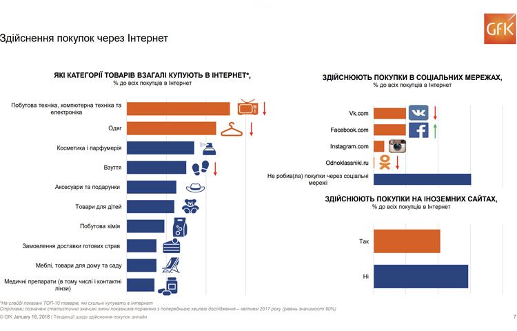 Какие группы товаров чаще всего покупают через Интернет