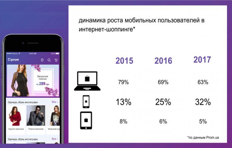Доля мобильных пользователей в интернет-торговле