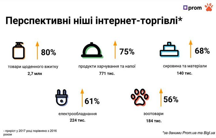Перспективные ниши в интернет-торговле
