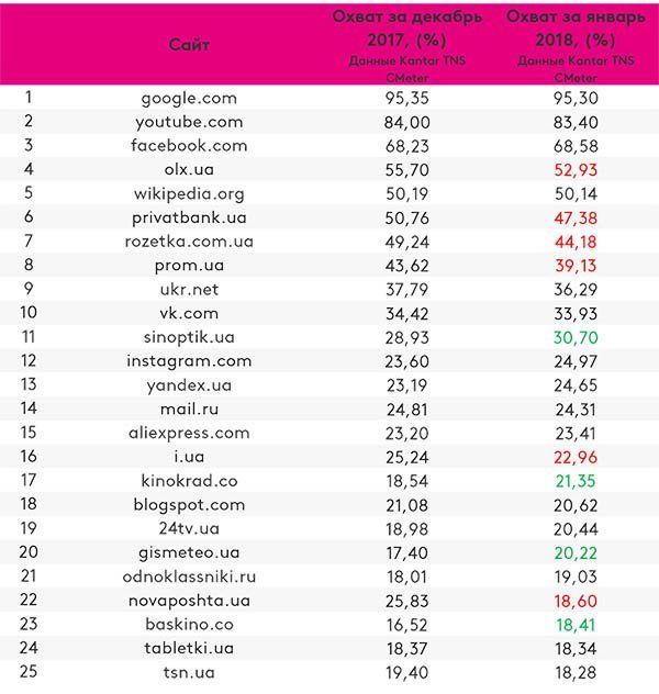 Самые посещаемые сайты Украины в 2017-2018