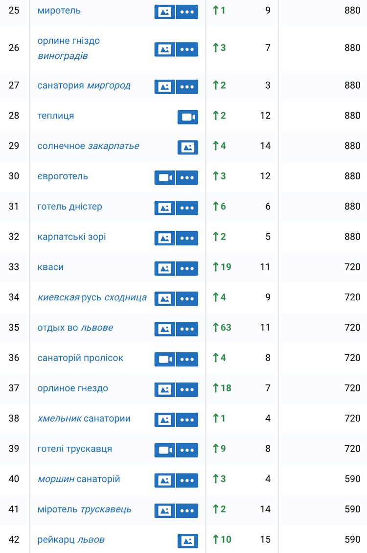 Зростання по інших напрямках сайта