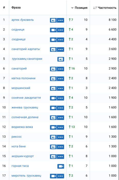 Зростання високочастотних запитів