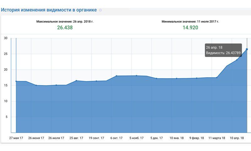 Історія змін видимості сайту