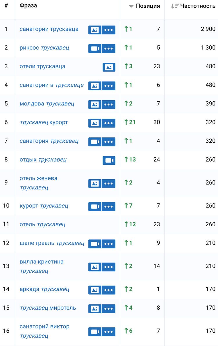 Зростання за напрямком “Трускавець”