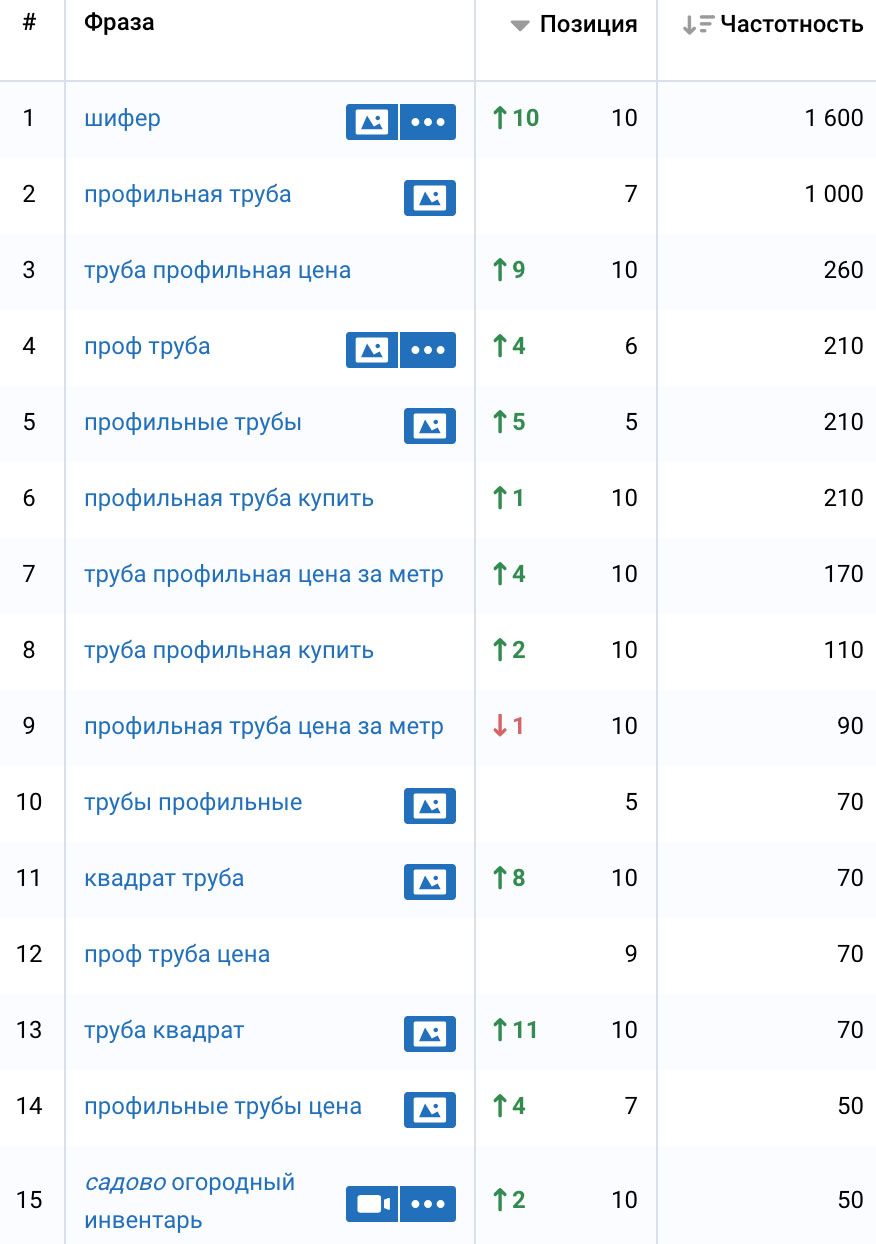 Example of positions in the Ukraine region