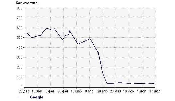 Статистика посещаемости сайта