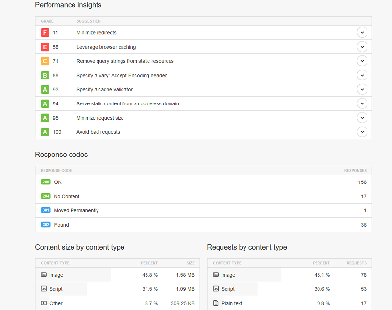 Как проверить скорость загрузки своего сайта