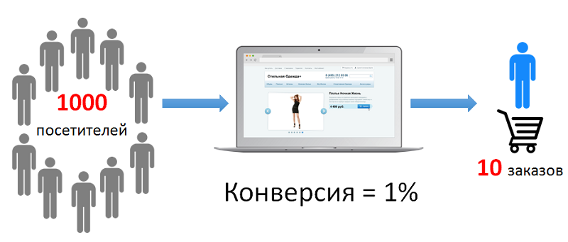 Оптимизация конверсии