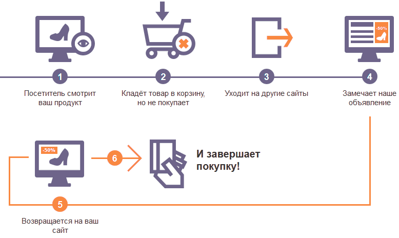 Ремаркетинг в Google Ads: возвращаем тех, кто ушел, не сделав покупки