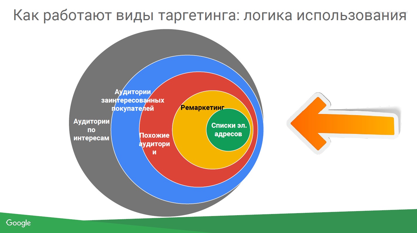 Ремаркетинг в Google Ads: возвращаем тех, кто ушел, не сделав покупки