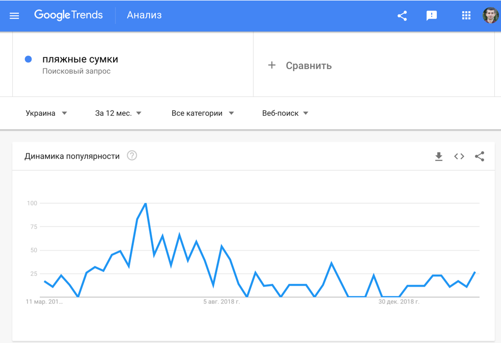 Сезонный трафик и продажи