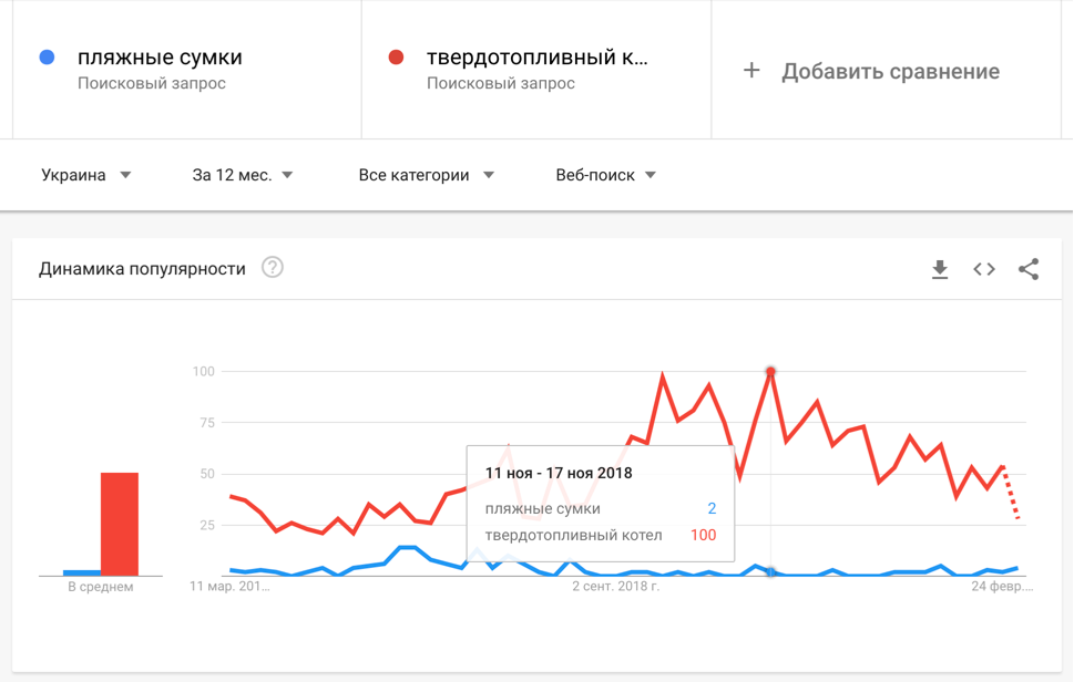 Сезонный трафик и продажи