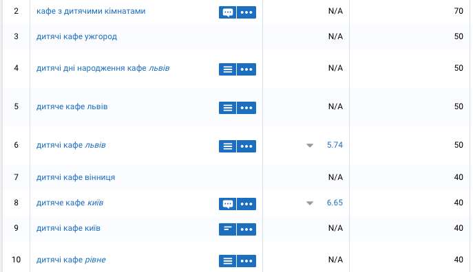 Как правильно подобрать ключевые слова для сайта, в зависимости от задачи