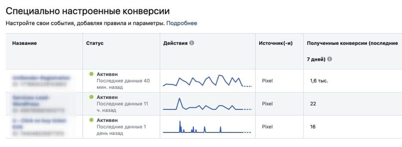 Перевірка налаштованих конверсії в Events Manager
