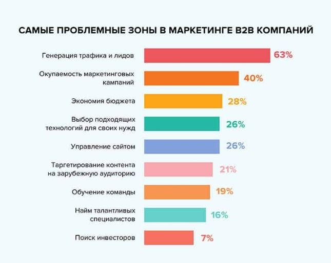 Маркетинг в интернете для B2B-компаний: ключевые особенности и главные вызовы