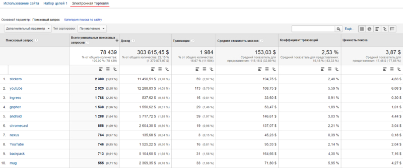 Звіт по пошуку і продажам в інтернет магазині