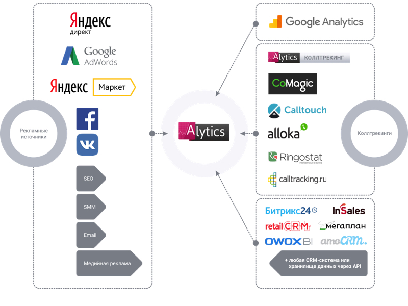 Что такое сквозная аналитика и зачем она нужна бизнесу