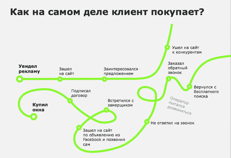 Что такое сквозная аналитика и зачем она нужна бизнесу