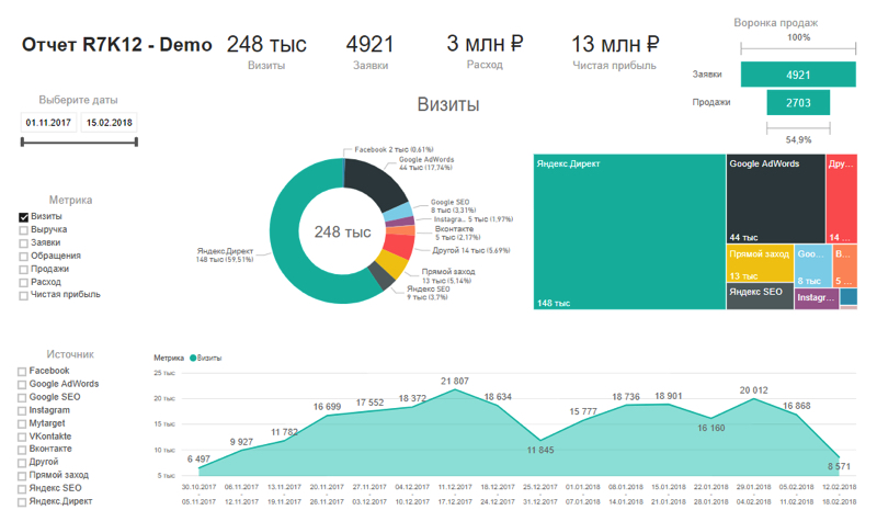 Что такое сквозная аналитика и зачем она нужна бизнесу