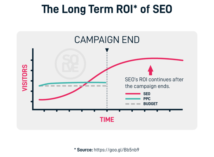 Преимущества SEO по сравнению с другими каналами привлечения клиентов для бизнеса