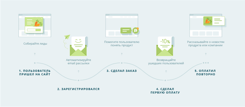 Автоматическая воронка продаж для бизнеса: все, что вам нужно об этом знать