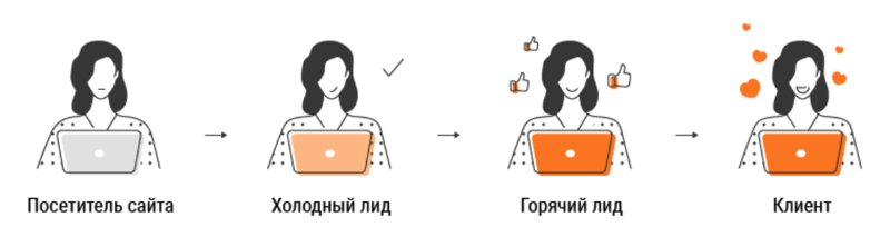 Автоматическая воронка продаж для бизнеса: все, что вам нужно об этом знать