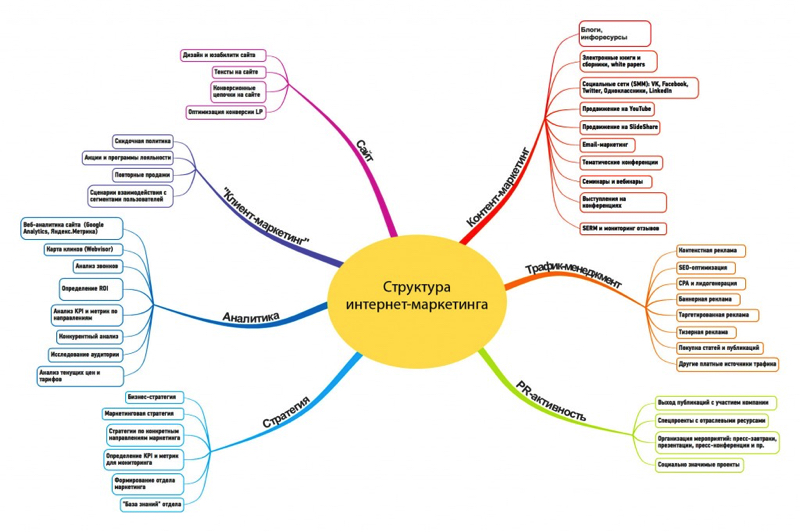 7 задач, которые бизнес может решить при помощи интернет-маркетинга