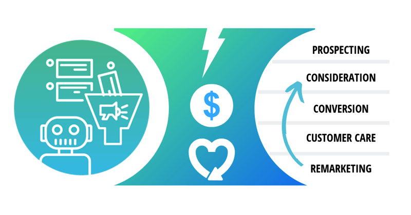 Туннели продаж в мессенджерах: что это такое и как работает?