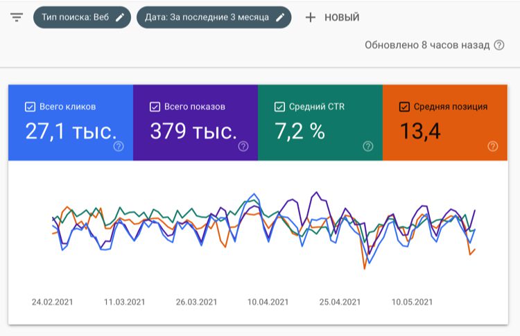 Скриншот данных из Google Search Console