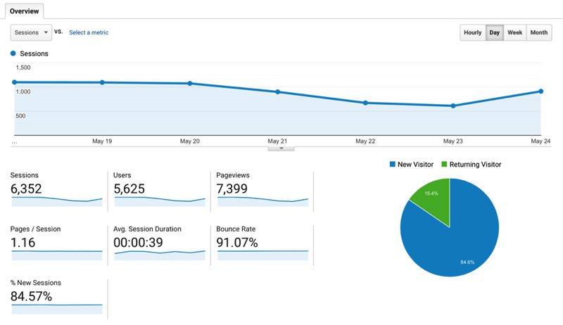 Скріншот даних із Google Analytics