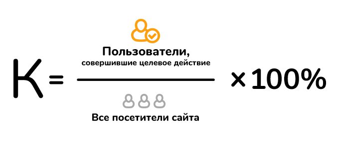 Формула расчета коэффициента  конверсии, Conversion Rate