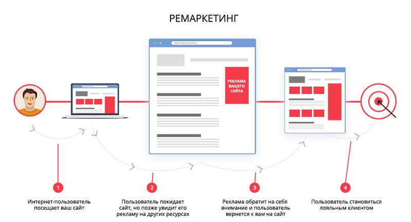 Как работает ремаркетинг для интернет магазина 