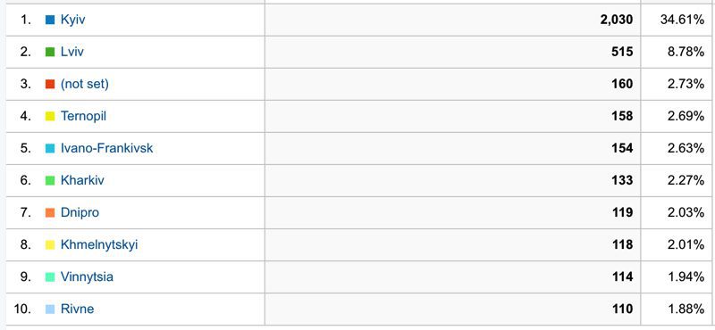 10 способів використання веб-аналітики з користю для бізнесу