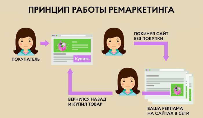 Как бизнесу делать продажи при помощи медийной рекламы: 5 практических советов