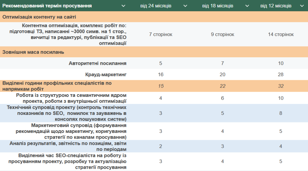 Приклад плану робіт по SEO для прорахунку вартості