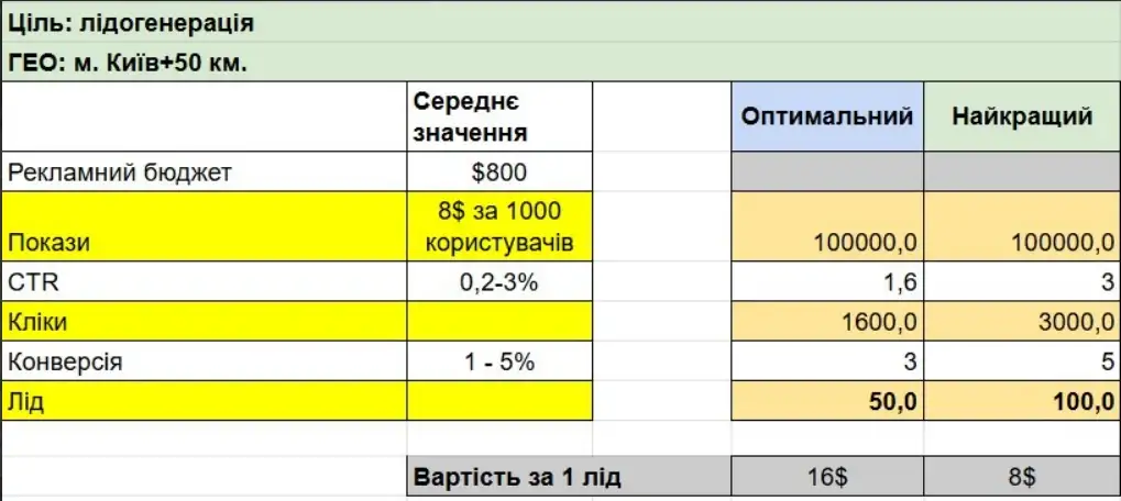 Приклад розрахунку рекламного бюджету в таргетованій рекламі