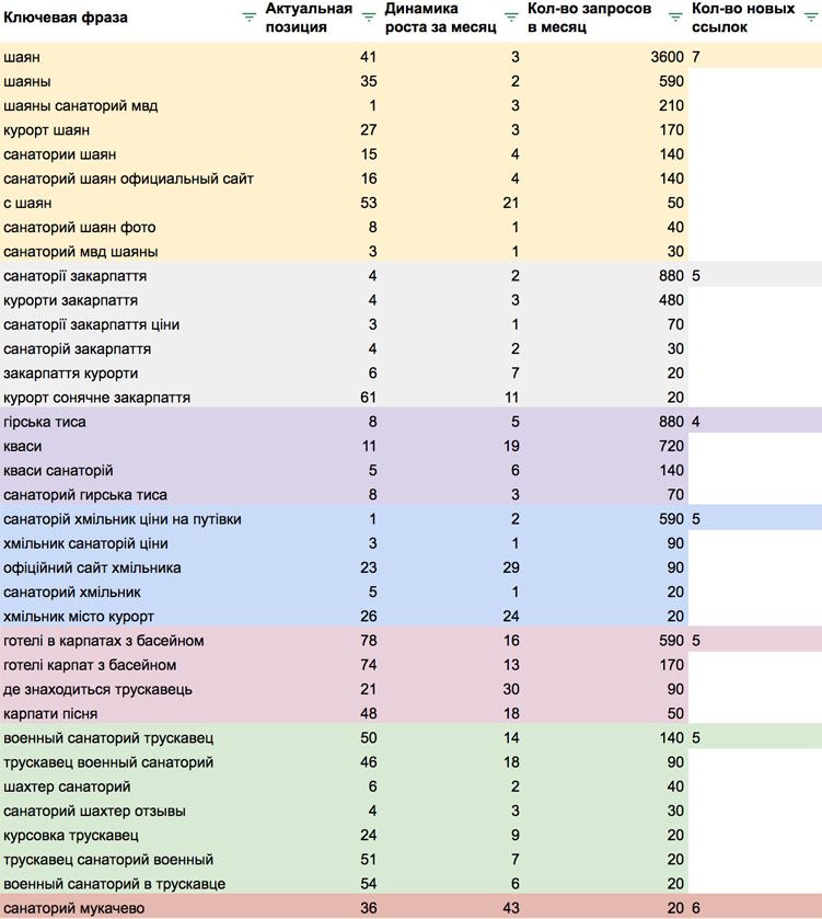 Only a part of the queries that increased on the pages