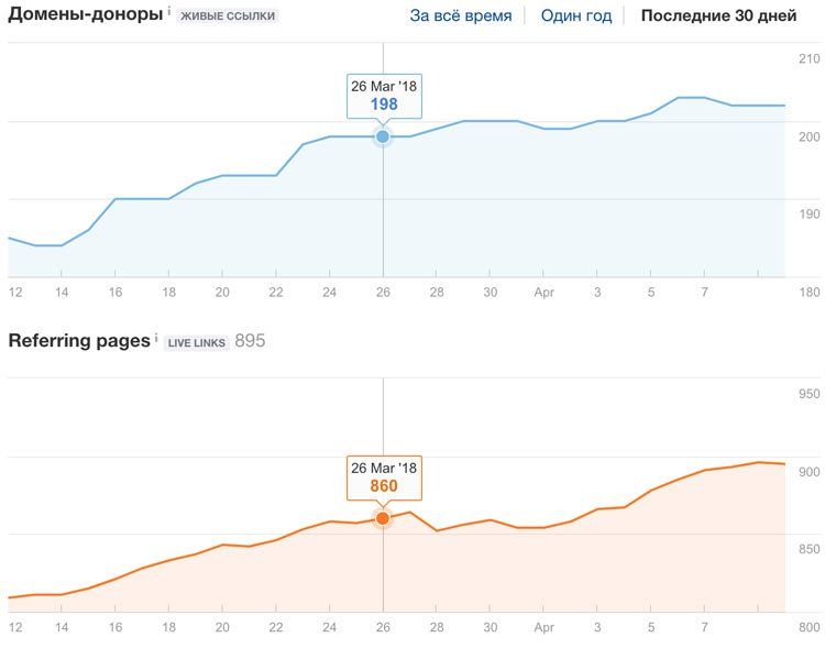 Link growth dynamics