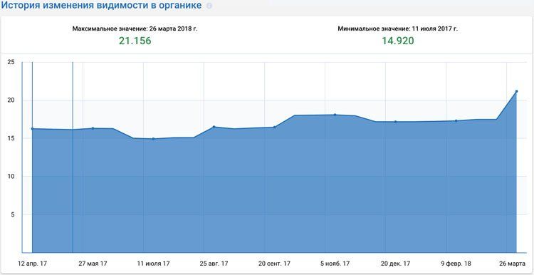 The first jump in visibility according to Serpstat