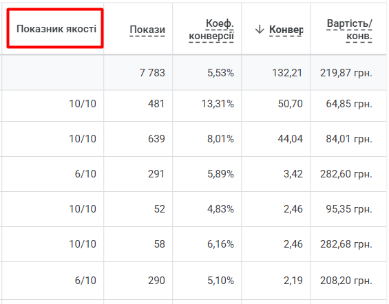 Показник якості в рекламному кабінеті Google - пряма підказка, де допущені помилки налаштування, а де все зроблено правильно