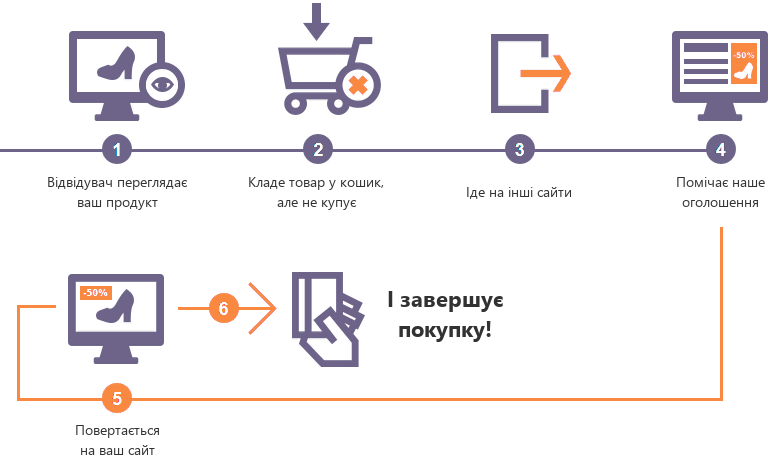 Схема: что такое ремаркетинг в гугл и как он работает от первого касания до продажи