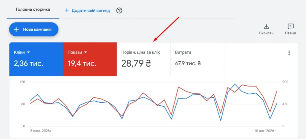 как узнать цену за клик adwords - google ads