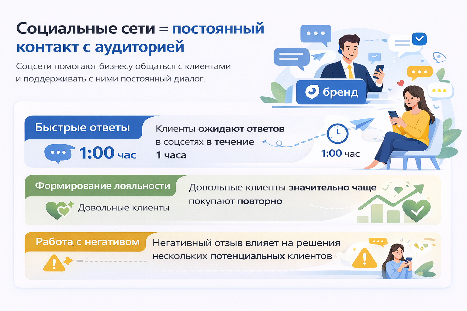 Время ответа от бизнеса в социальных сетях