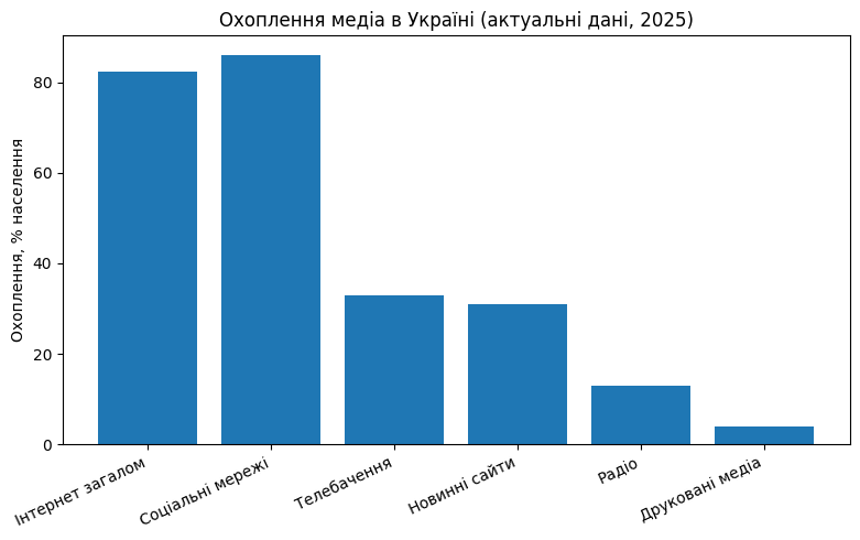 Охват медиа в Украине