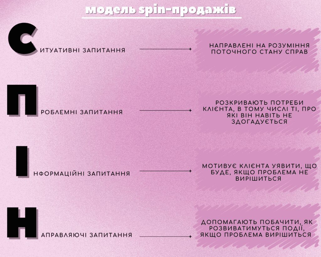 Модель СПІН-продажів