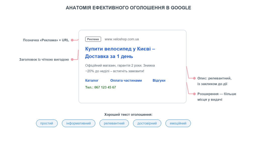 рекомендации по составлению объявлений – от них зависит кликабельность