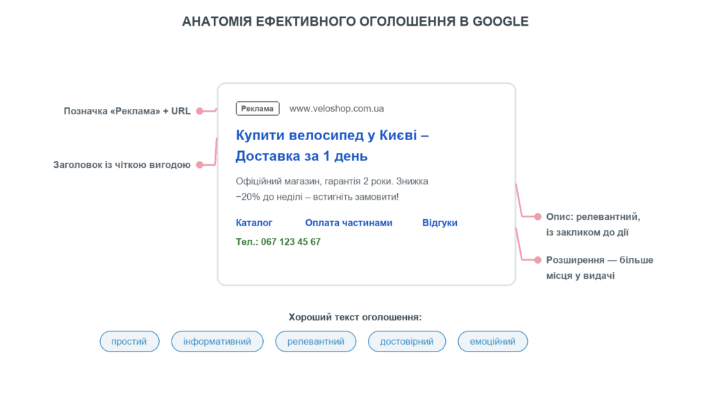 Складання оголошення в рекламі