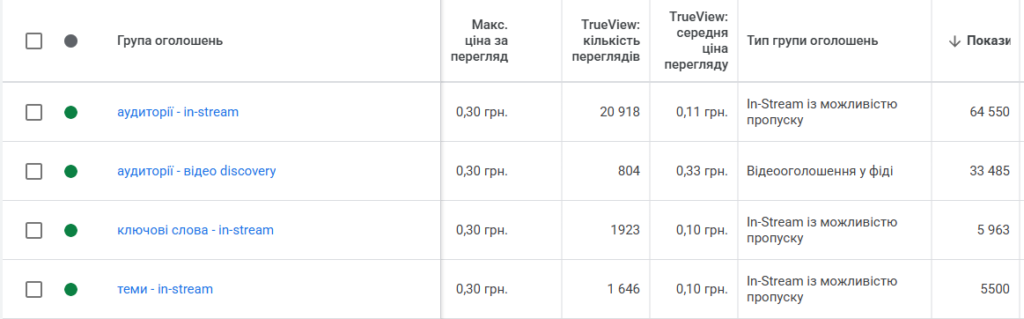 Реальные показатели CPV (цена за просмотр) рекламы на YouTube