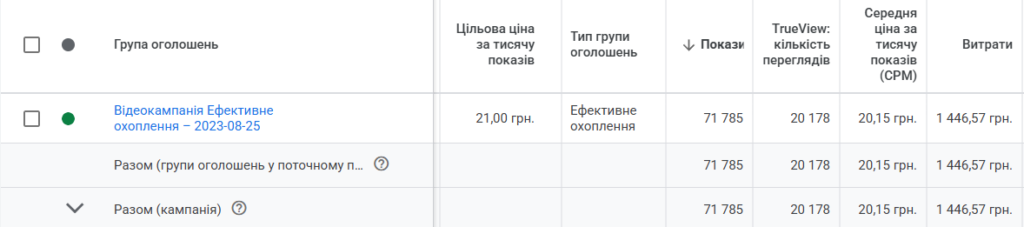 Показатели CPM кампании на охват в рекламе на YouTube