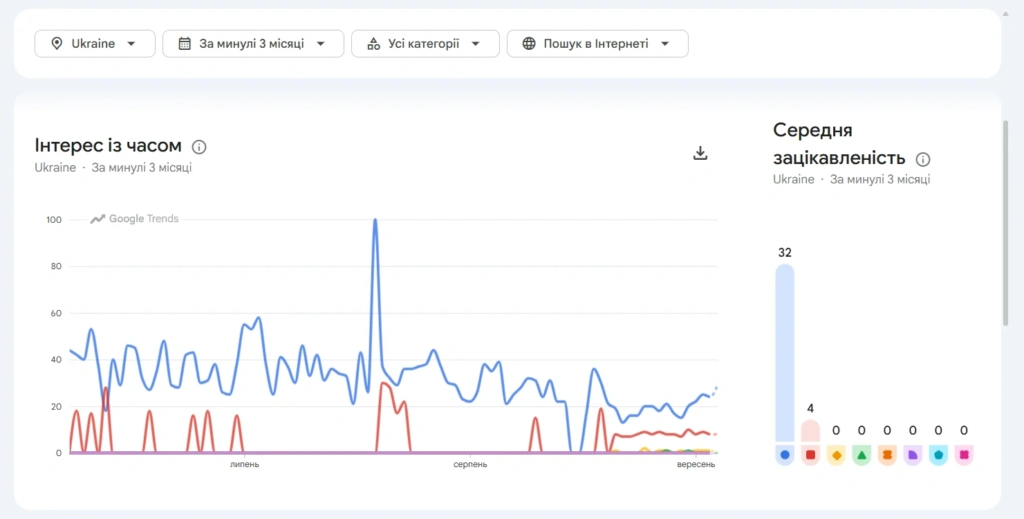 Исследование в Google Trends перед запуском контекстной рекламы